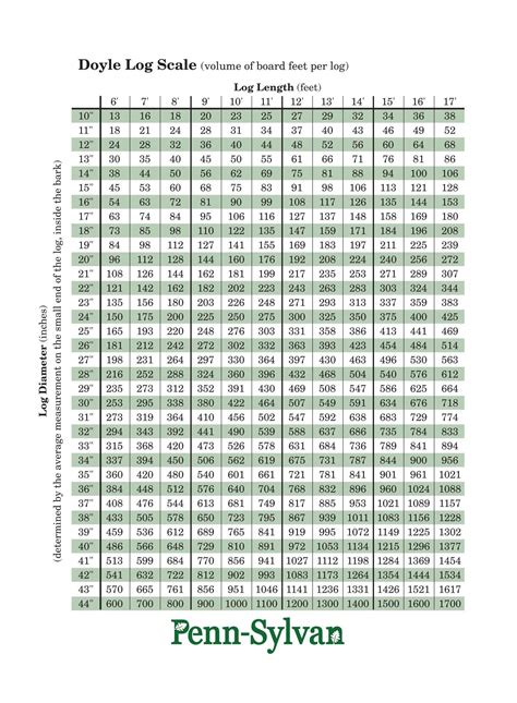 Doyle Log Scale Chart Image 5