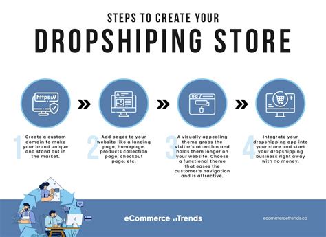 dropshipping contract next steps