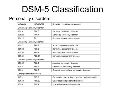 DSM-5 Diagnosis