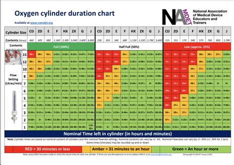 Duration charts example