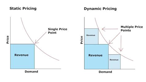 Dynamic Pricing Template