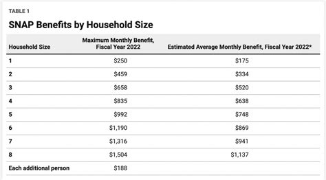 EBT Benefit Amounts