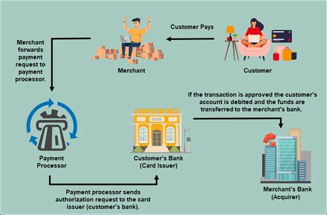 EBT Payment Process