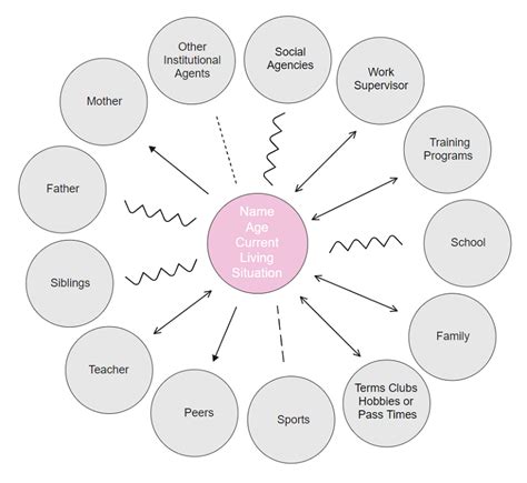 Ecomap Examples for Social Work