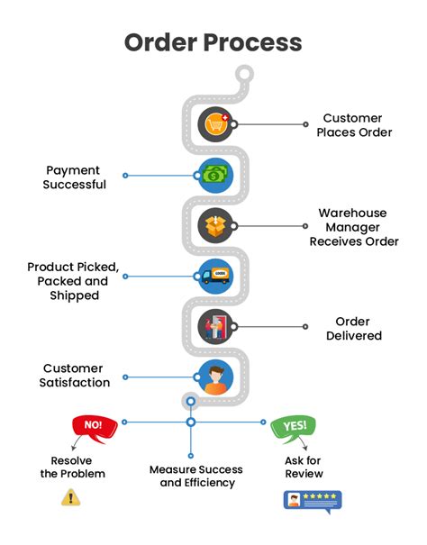 Ecommerce Order Management