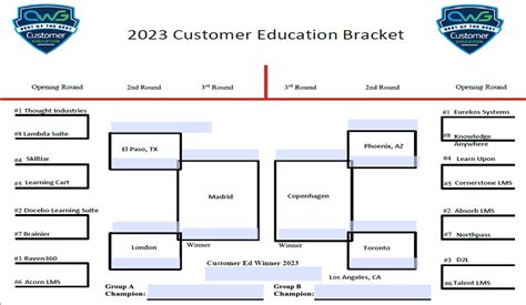 Education Brackets