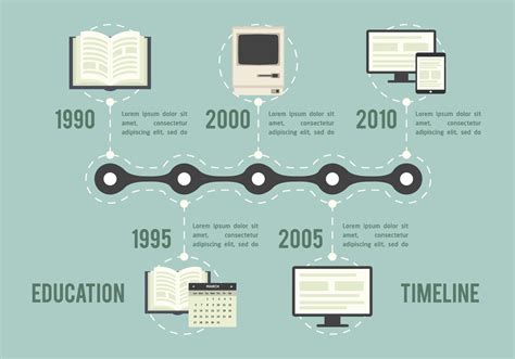 Education timeline