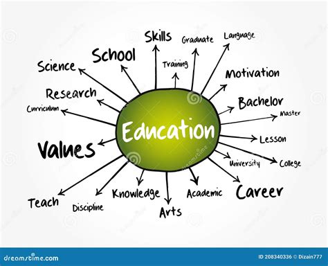 Description of Educational Mind Maps