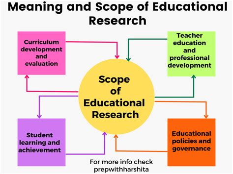 Educational Research