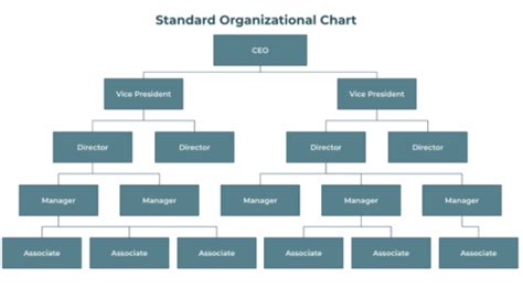 Effective Org Charts