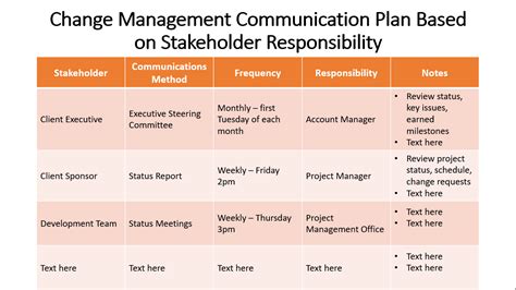 Efficient Communication Templates