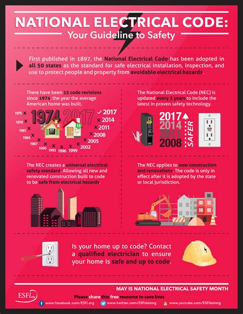 Electrical Safety Codes