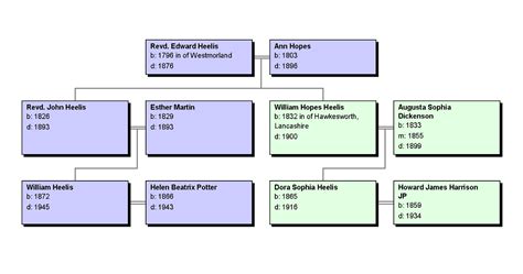 Elliston Family Tree