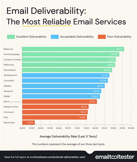 Email Deliverability Rates