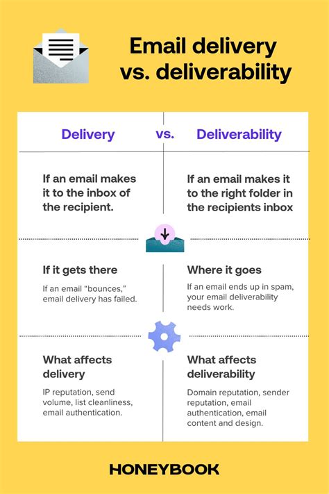 Email Deliverability