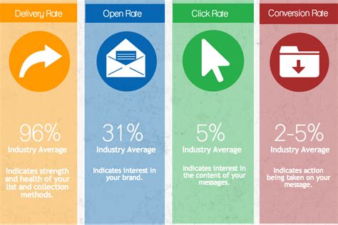 Description of Email Performance Metrics