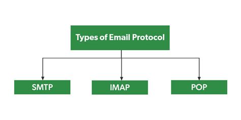 Email Protocols