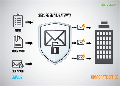 Email Security and Best Practices