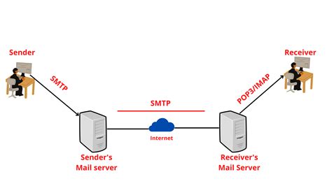 Email Sending Server