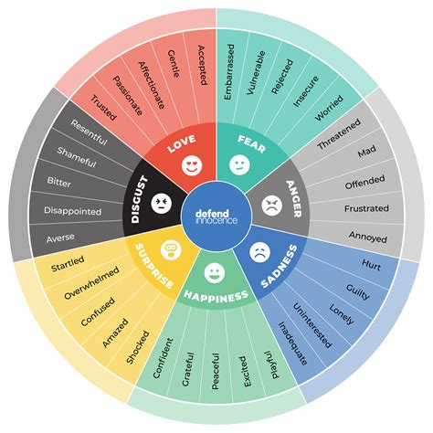 Emotion Wheel Template Strategies