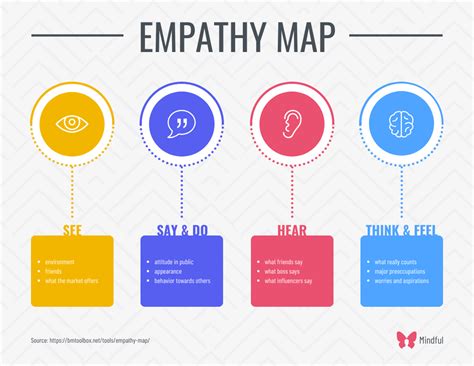 Description of Empathy Template