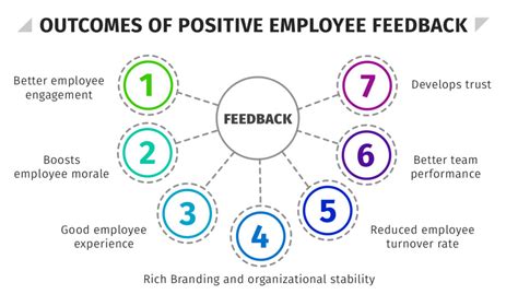 Employee Feedback Mechanisms