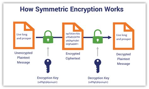 Encryption Algorithms