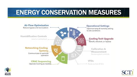 Energy Conservation Measures Description