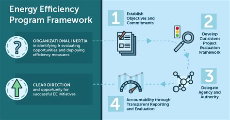 Energy Efficiency Programs