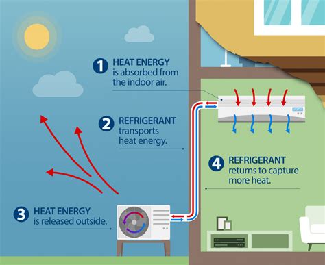 Energy Efficient Cooling Systems