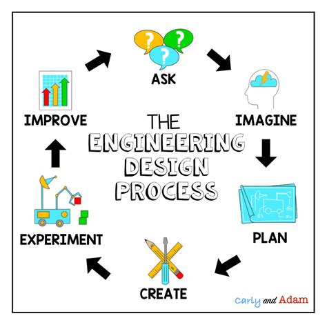 Engineering Design Process