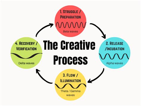 Enhancing Creative Process Image