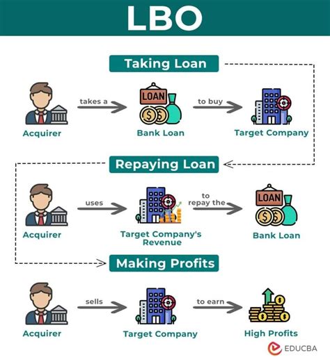 Equity Buyout Process