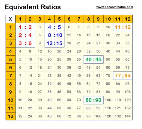 Equivalent Ratios Charts