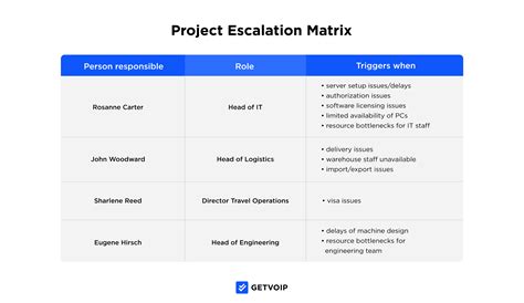 Escalation Matrix Examples