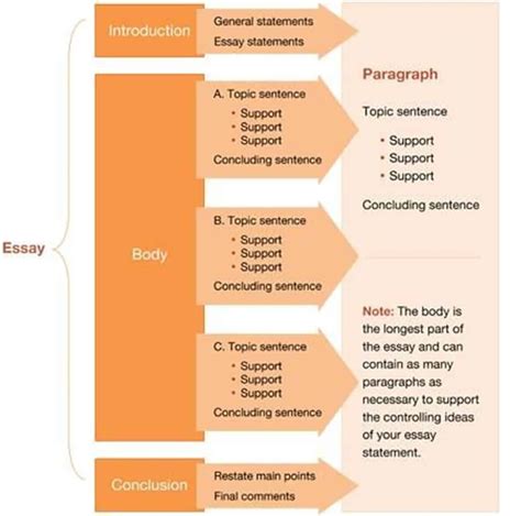 Essay Structure Tips