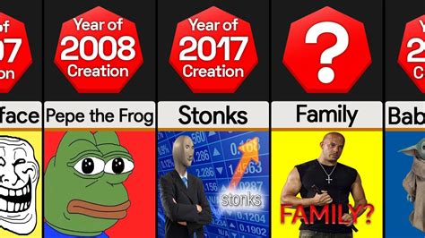 Description of Evolution of Memes