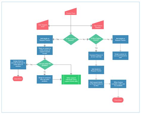 Examples of Process Maps