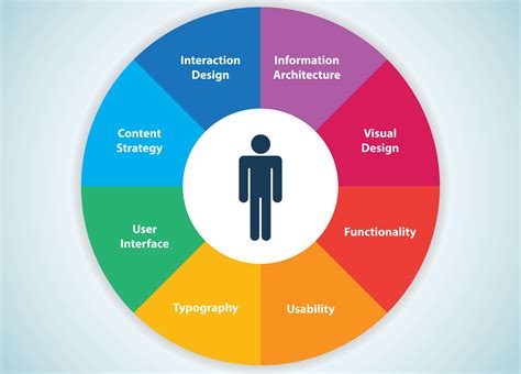 Description of Experience Design