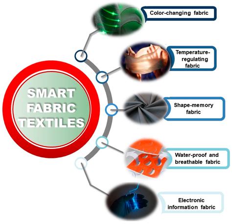 Advancements in Fabric Technology