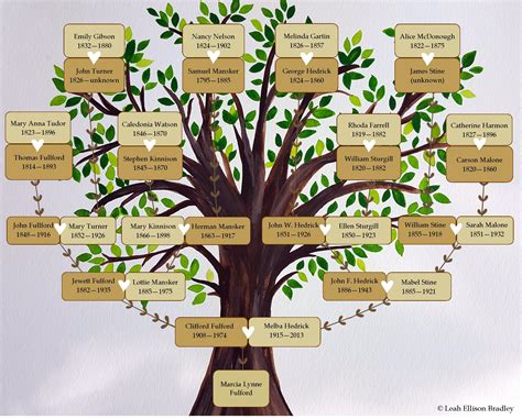 Creating family trees through obituaries