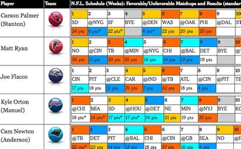 Fantasy Football Matchup Analysis