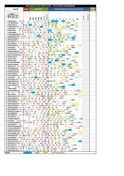 Fantasy Golf Cheat Sheets