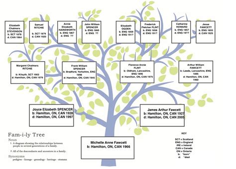 Fawcett Family Tree