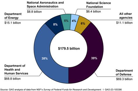 Federal Funding Agencies