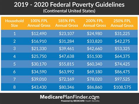 Federal Poverty Line