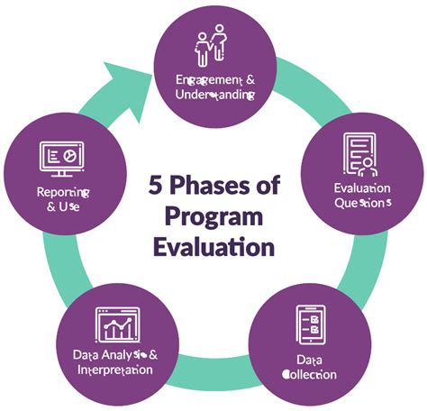 Feedback and Evaluation Process Image