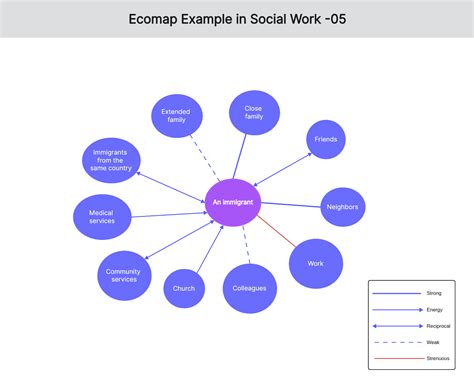 Final Thoughts on Social Work Ecomaps