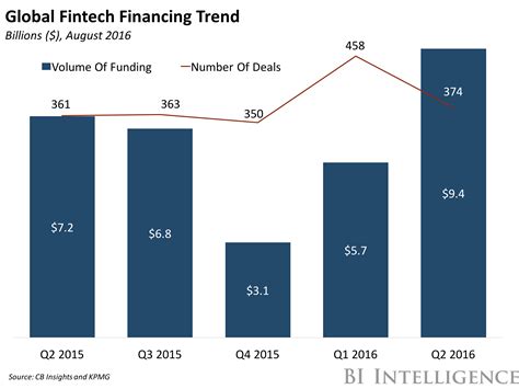 Finance Industry Trends