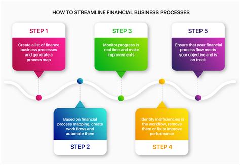 Financial Workflow